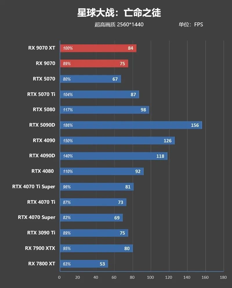 HD4850神迹重现！AMD RX 9070 XT/RX 9070首发评测：性能持平RTX 5070 Ti 但便宜2000元
