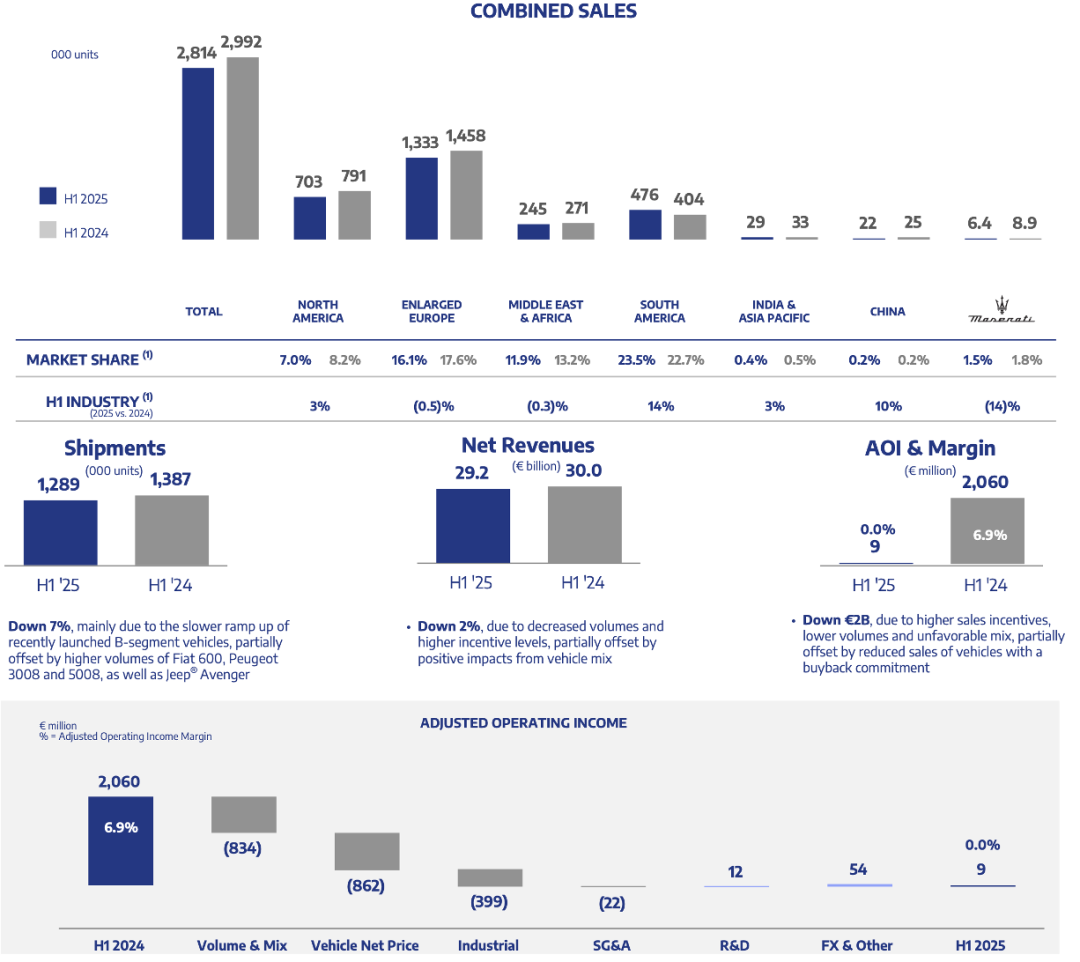 Stellantis 2025年上半年运营亏损27亿欧元-电子工程专辑