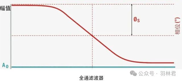 全通滤波器