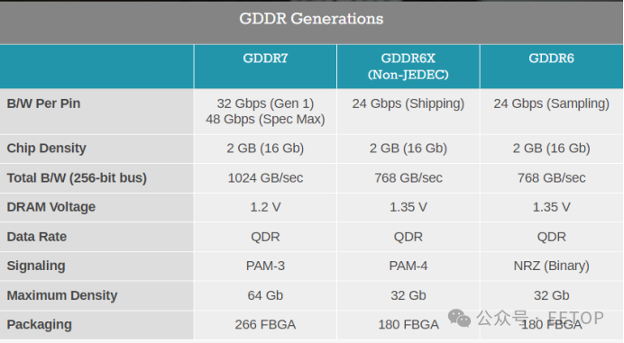 GDDR7规范重磅发布！深度解读-电子工程专辑