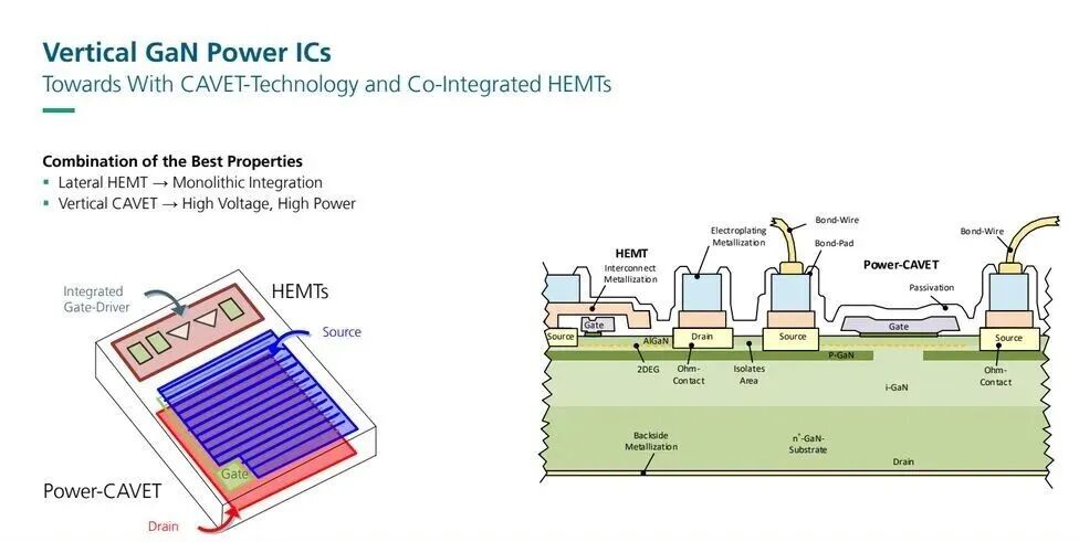 CAVET與HEMT協(xié)同的垂直GaN Power IC，試圖結(jié)合高壓器件和橫向集成的優(yōu)點(diǎn)