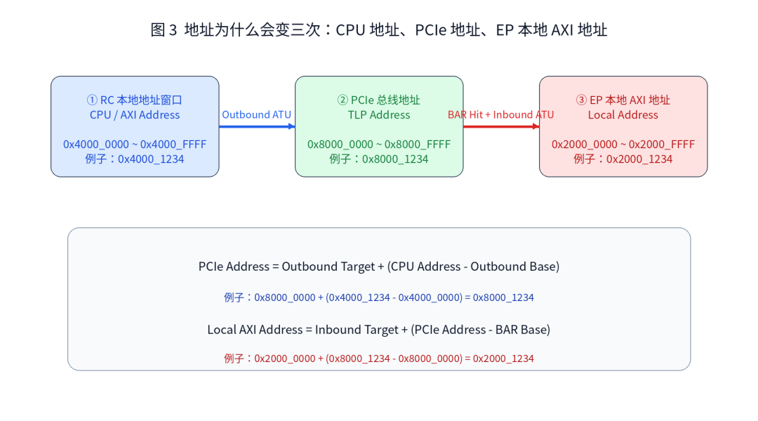 圖3:CPU 地址、PCIe 地址、EP 本地地址 圖3:CPU 地址、PCIe 地址、EP 本地地址