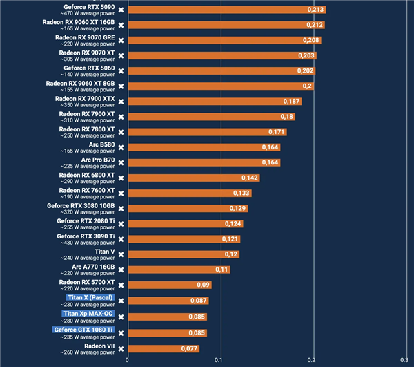 十年后重測卡皇GTX 1080 Ti：性能依舊能打、能效拉跨