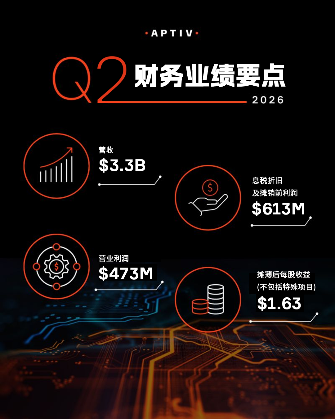 安波福上半年?duì)I收63億美元，凈利潤4.27億美元