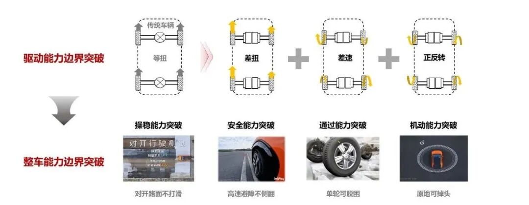 圖片來源：長安汽車 蘇繼才 | 分布式驅動拓展整車操穩、安全、通過性和機動能力邊界（SysPro整理）
