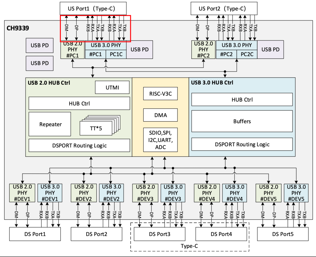 傳輸速度快就是因為多加了一組數據傳輸線