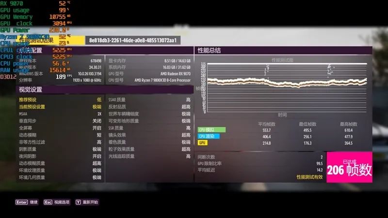 HD4850神迹重现！AMD RX 9070 XT/RX 9070首发评测：性能持平RTX 5070 Ti 但便宜2000元