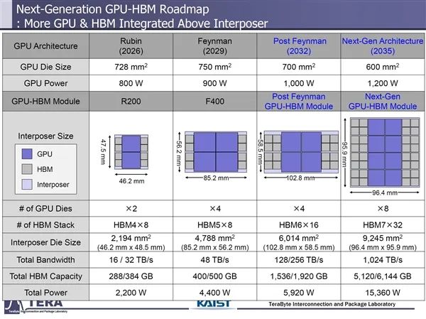 AI GPU加速卡功耗失控！10年内超过15000W