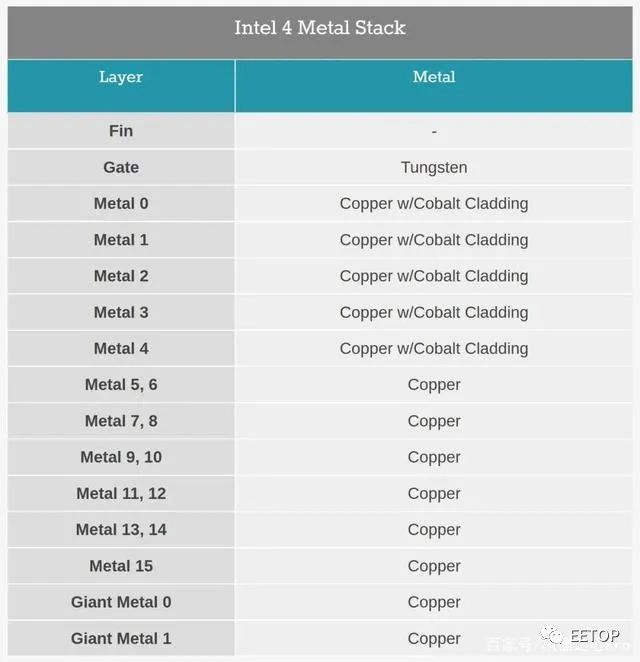 Intel4工艺细节曝光:较上代性能提升21%、功耗降低40%-电子工程专辑