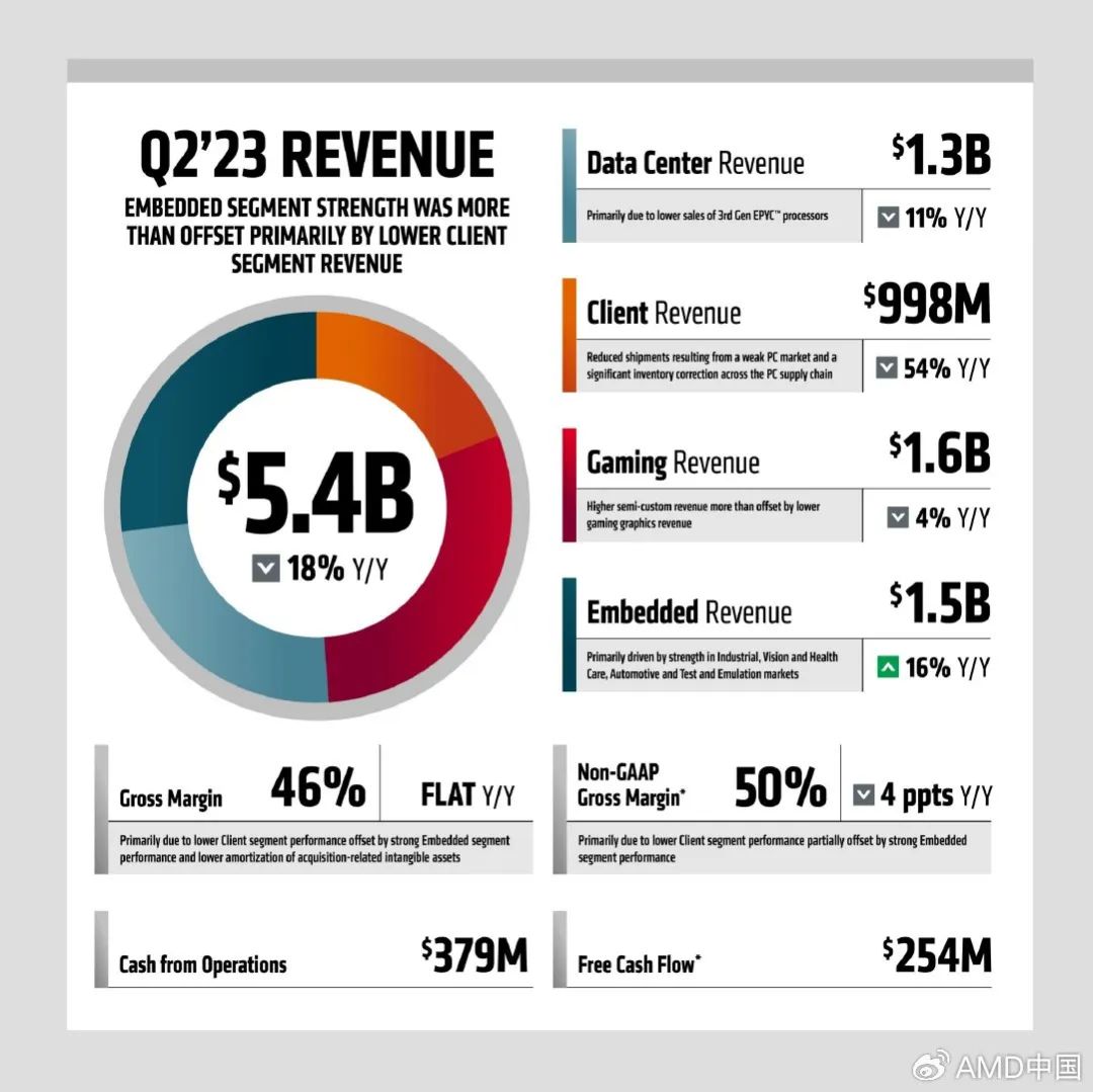 AMD公布2023年第二季度财报-电子工程专辑