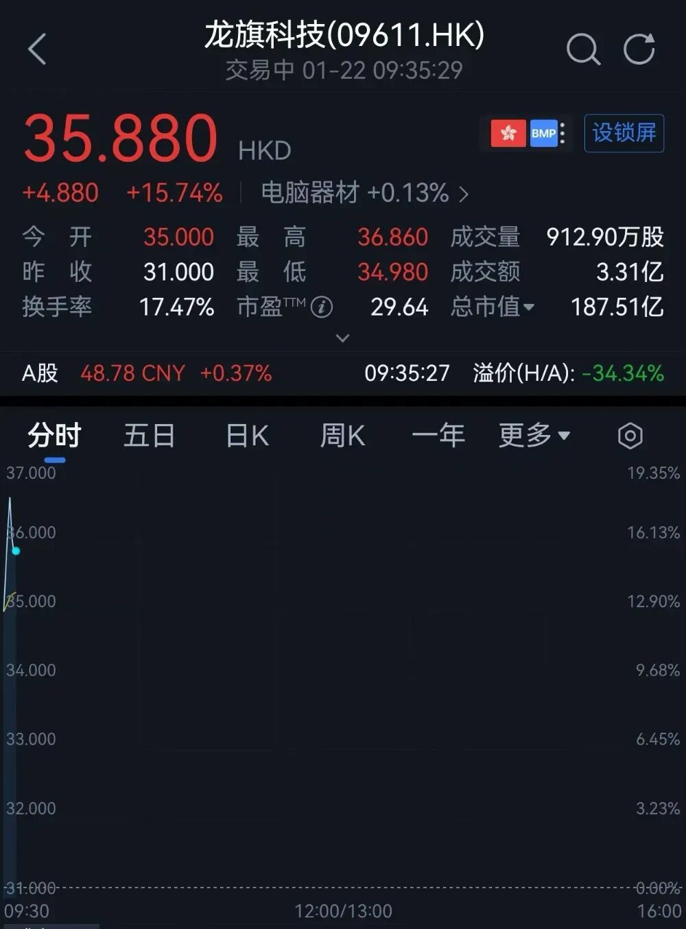 开盘涨超12%！全球最大手机ODM龙头上市-电子工程专辑