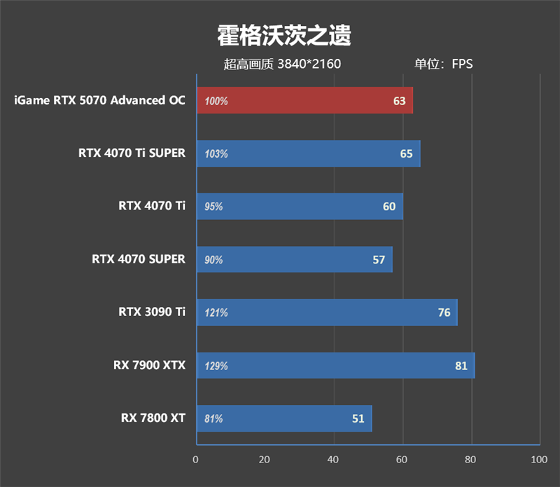 《刺客信条：影》4K全高画质流畅运行！七彩虹iGame RTX 5070 Advanced OC评测：超频后轻松碾压RTX 4070 Ti SUPER