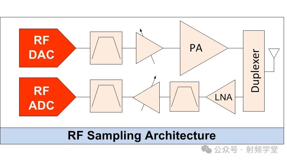 Introduction to the RF Sampling Architecture | Vídeo | TI.com