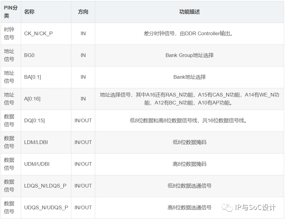 深入浅出DDR系列(1)——带你扒一扒DDR原理-电子工程专辑