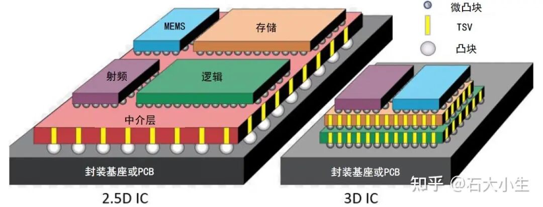解讀:先進封裝 - 知乎