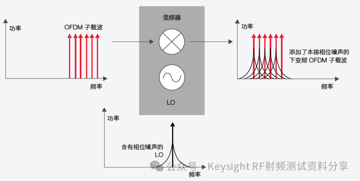 EVM是什么意思?EVM越小越好吗？零中频接收机下变频到基带的两路IQ信号，如何测试EVM?如何获得最佳EVM测试结果？-电子工程专辑
