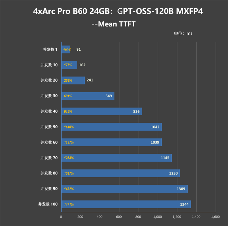 4張96GB顯存暴力輸出！英特爾銳炫Pro B60和長城世恒X-AIGC工作站評測：可滿足千人同時在線聊天