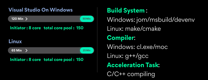 一款能提升C/C++编译速度的工具-电子工程专辑