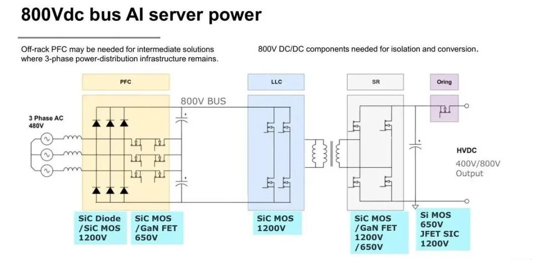 800V DC母線下PFC與隔離D2D重新組合，Vienna、T-Type和多種LLC成為中間方案