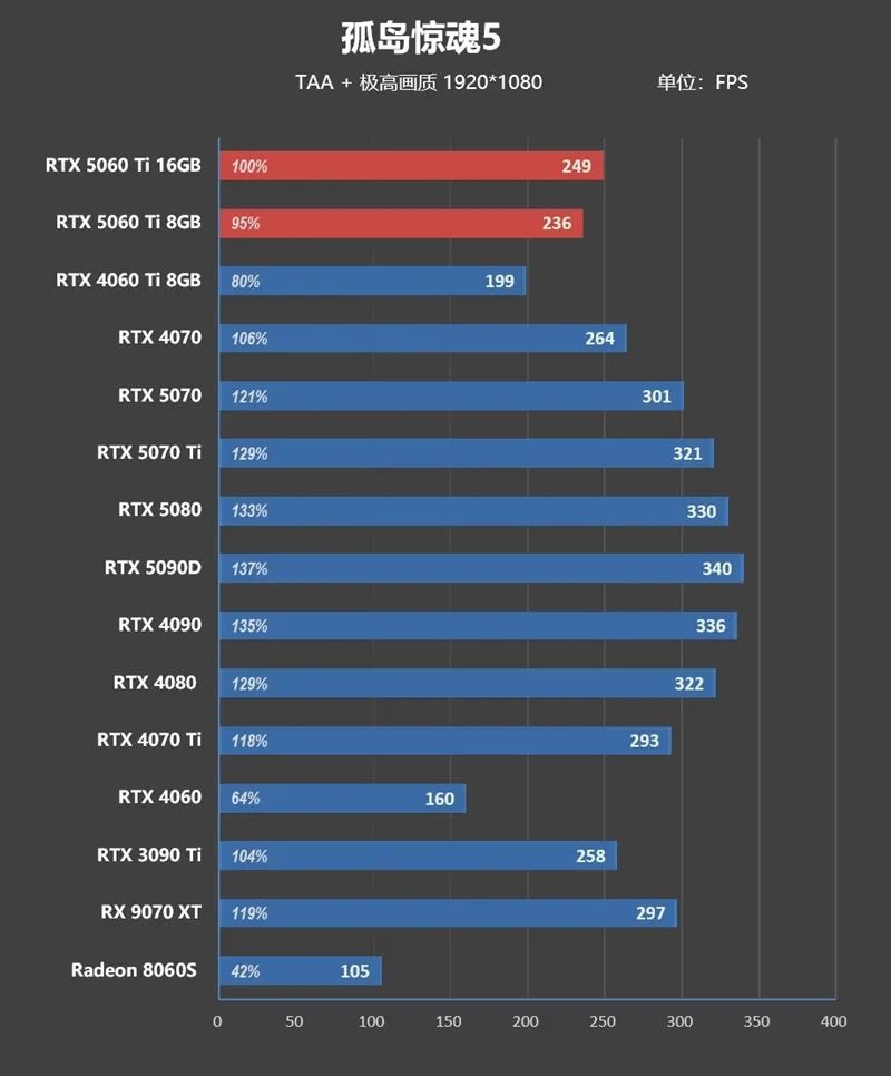 Blackwell的甜点来了！NVIDIA RTX 5060 Ti首发评测：8GB疯狂爆显存 16GB正好