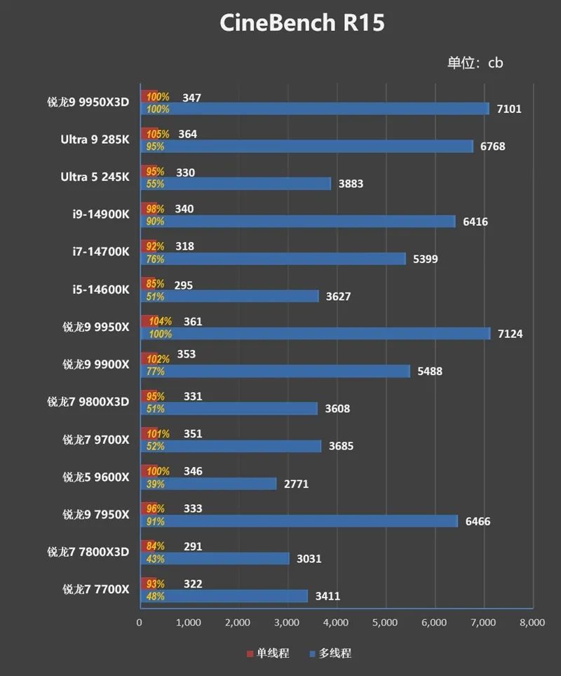 游戏和生产力都是最强！锐龙9 9950X3D首发评测