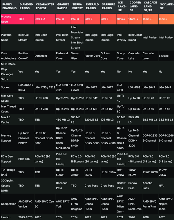 288個小核、576MB三級緩存！Intel下代至強升級18A工藝