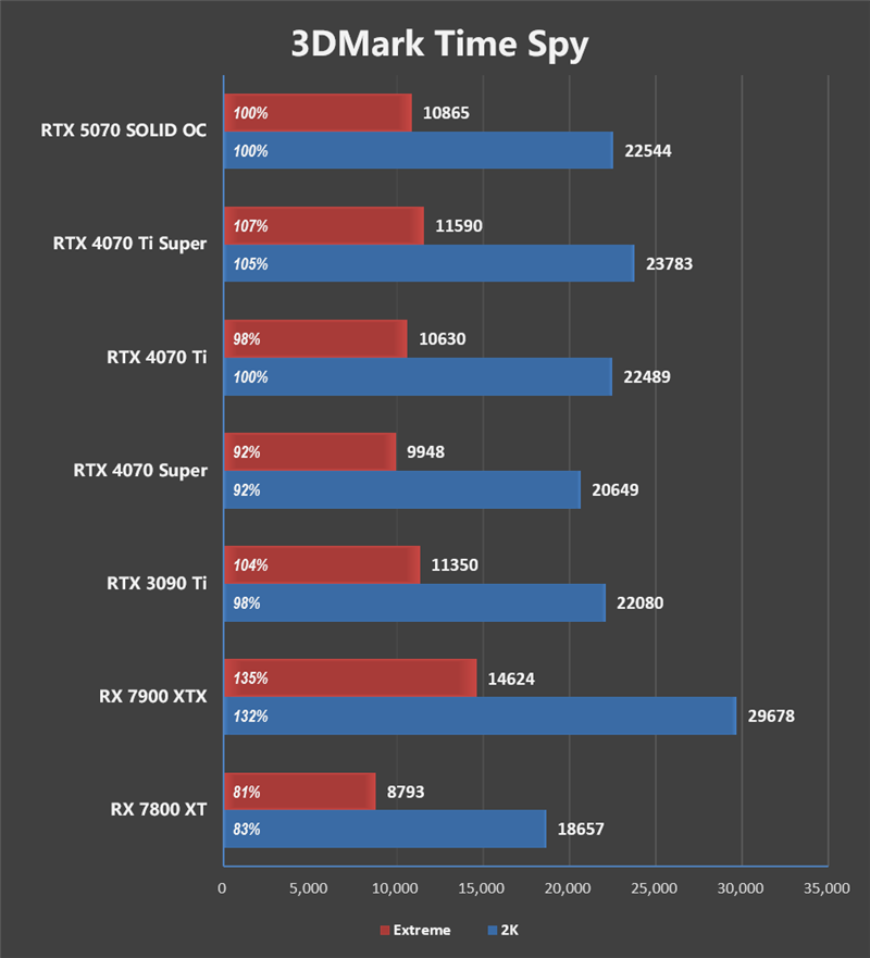 超频能力媲美顶级非公！索泰RTX 5070 SOLID OC评测
