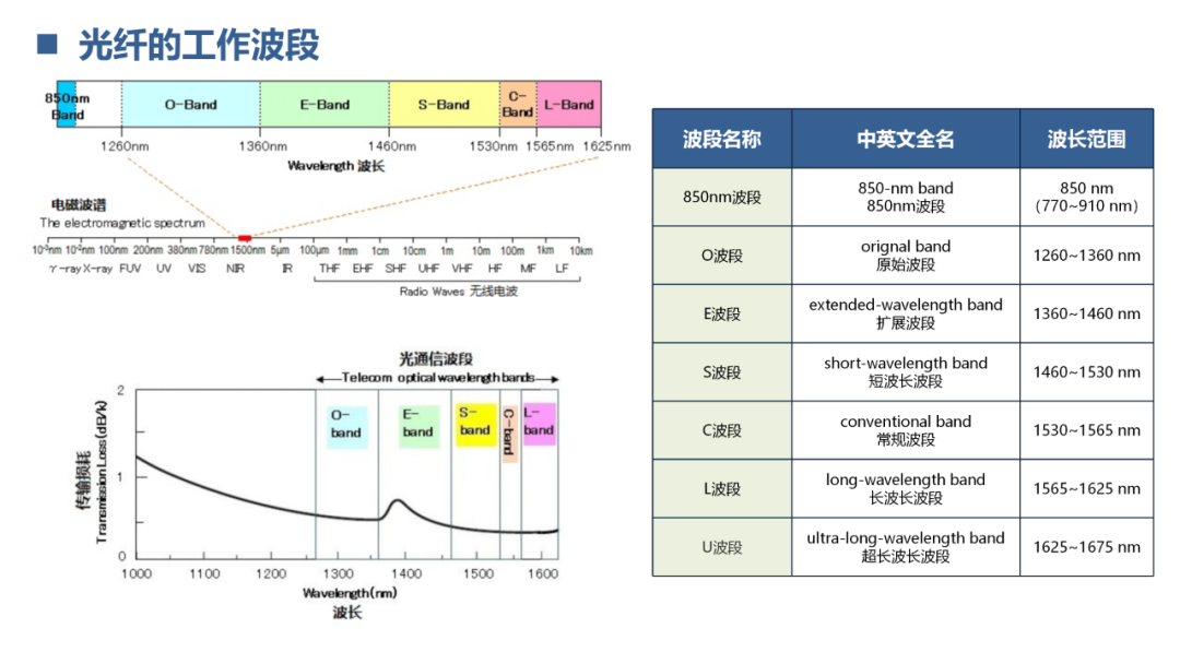 【光电通信】134页PPT,彻底看懂光通信!弱电人必须收藏!-电子工程专辑