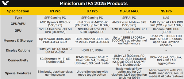銘凡四款迷你機AMD居然占了三臺！首發USB4 v2 80Gbps超高速接口