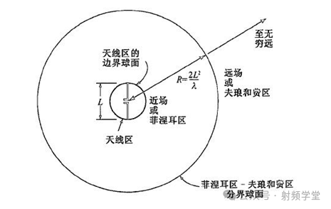 区分天线的感应近场区、辐射近场区和远场区 - 知乎