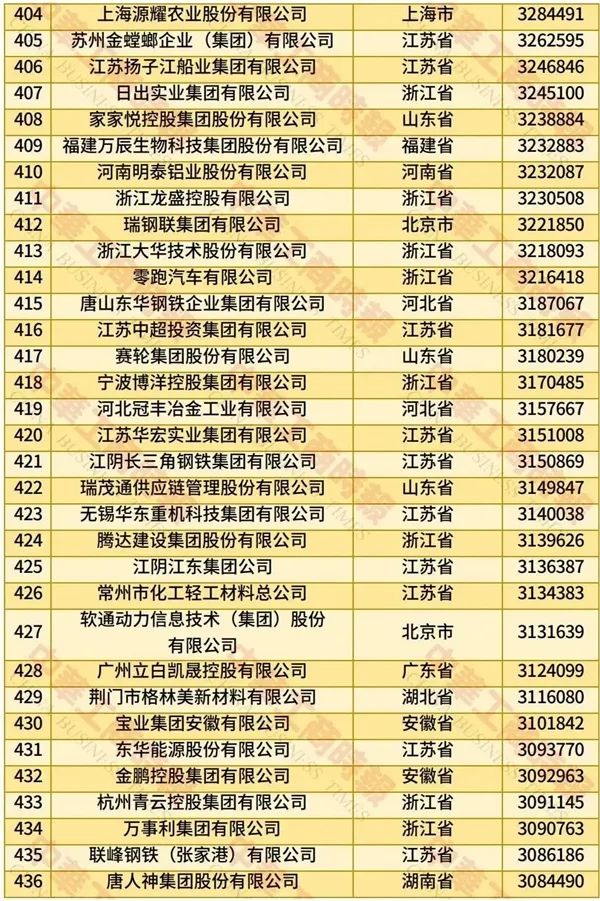 2025中國民營企業(yè)500強(qiáng)榜單發(fā)布：京東、阿里巴巴前二 華為第四