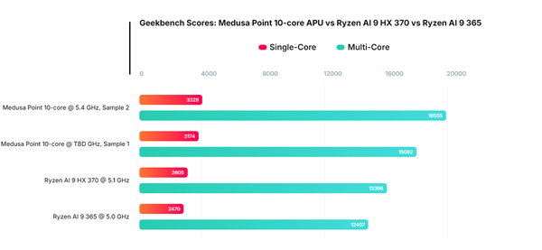 AMD Zen6處理器跑分還再漲！同核心提升達35%