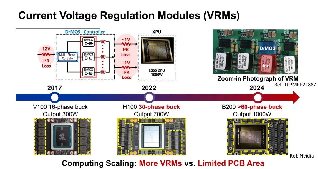 VRM演進對比