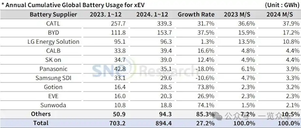 連續8年登頂全球第一！寧德時代動力電池市占率升至37.9%