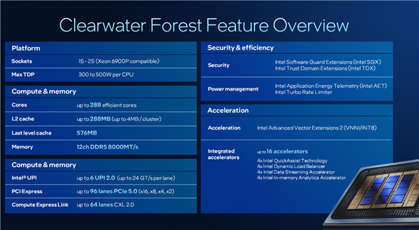 Intel公開新一代至強6+:18A工藝成就288核心、864MB海量緩存