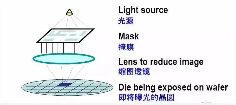 集成电路设计