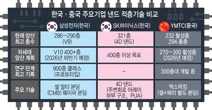 韓國與中國主要企業NAND層壓技術比較