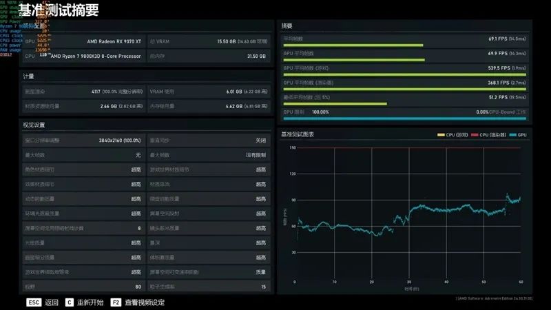 HD4850神迹重现！AMD RX 9070 XT/RX 9070首发评测：性能持平RTX 5070 Ti 但便宜2000元