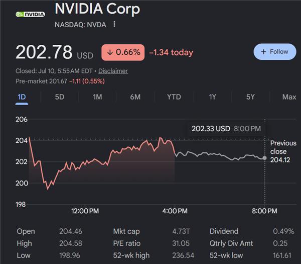 AI圈怪事：4.7萬億美元市值的NVIDIA便宜到家了 股價卻不再受寵