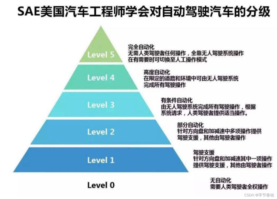 汽车自动驾驶的L0-L5是什么意思？_智能驾驶l1到l5定义-CSDN博客