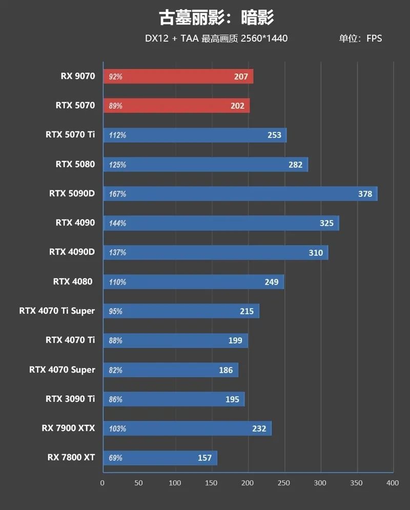 HD4850神迹重现！AMD RX 9070 XT/RX 9070首发评测：性能持平RTX 5070 Ti 但便宜2000元