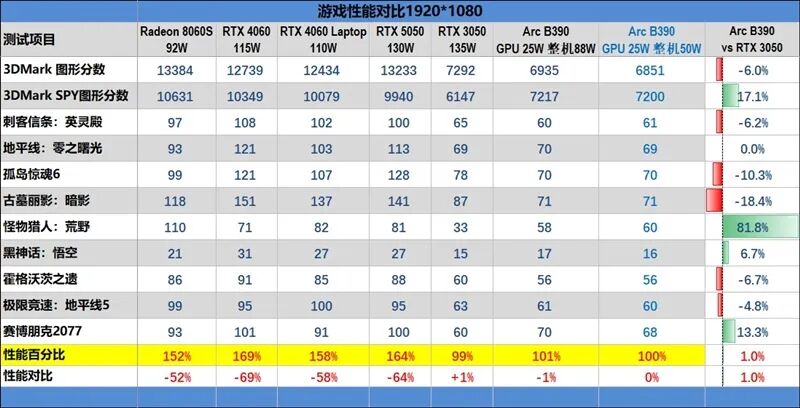 核顯本竟敢賣到萬元級別！榮耀MagicBook Pro16 2026全面評測：88W滿血 + 92Wh續(xù)航，這可能是史上最強的核顯本
