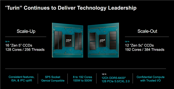 最先进3nm！AMD Zen5c内核首次公开：16核心共享32MB三级缓存