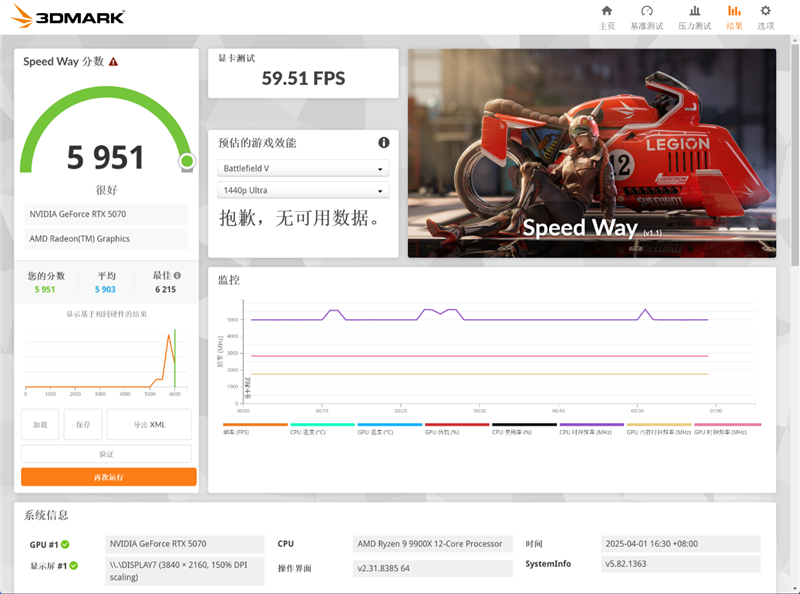 索泰RTX 5070 XGAMING OC显卡评测：极具个性外观之下 仍是游戏利器