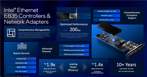 Intel全新網卡直奔20萬兆！能效領先NVIDIA 90％