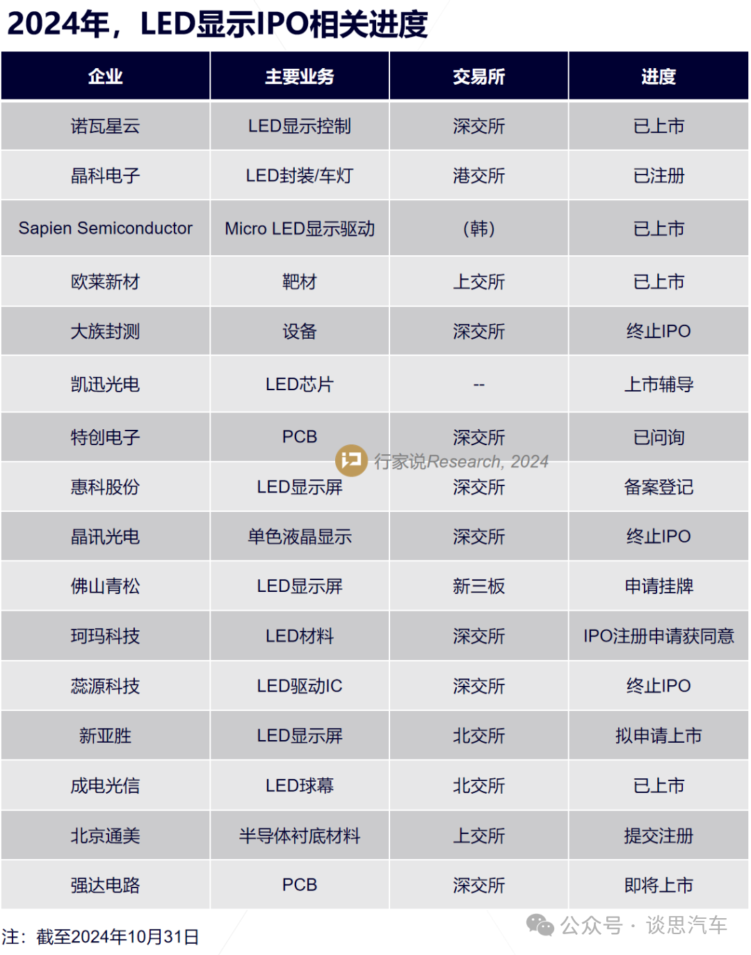 又一LED企业将上市！销售额吉利系占38%！-电子工程专辑