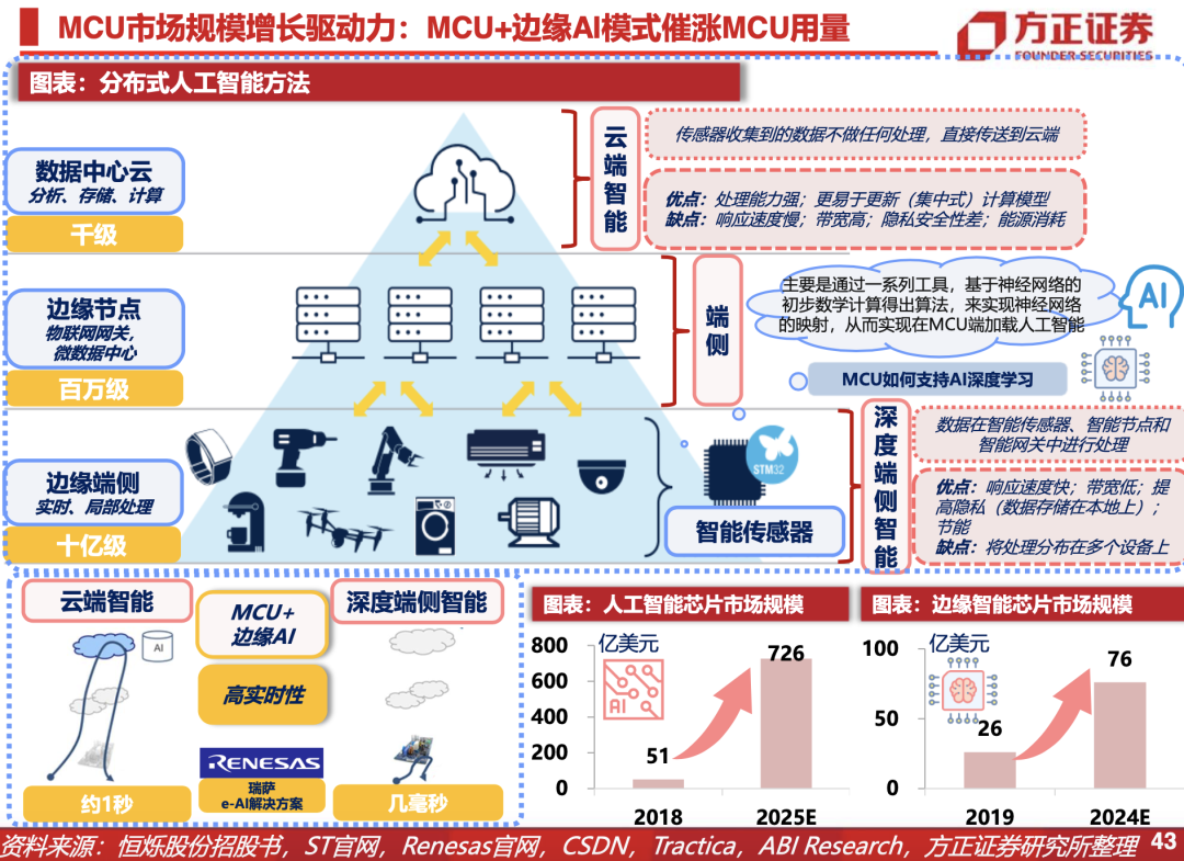 A股MCU芯片厂商的心事与新事：车规级和AI结合产品成突破口-电子工程专辑