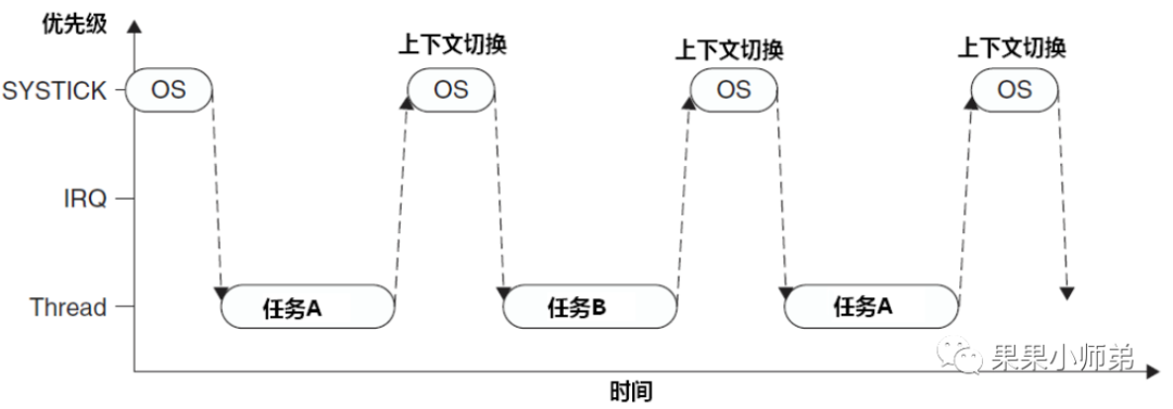 【FreeRTOS任务管理】:任务创建与调度机制的深度剖析