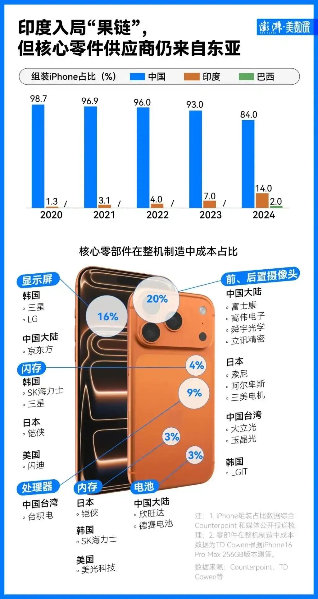 iPhone 17印度制造成本高8%，产能重心仍在中国-电子工程专辑