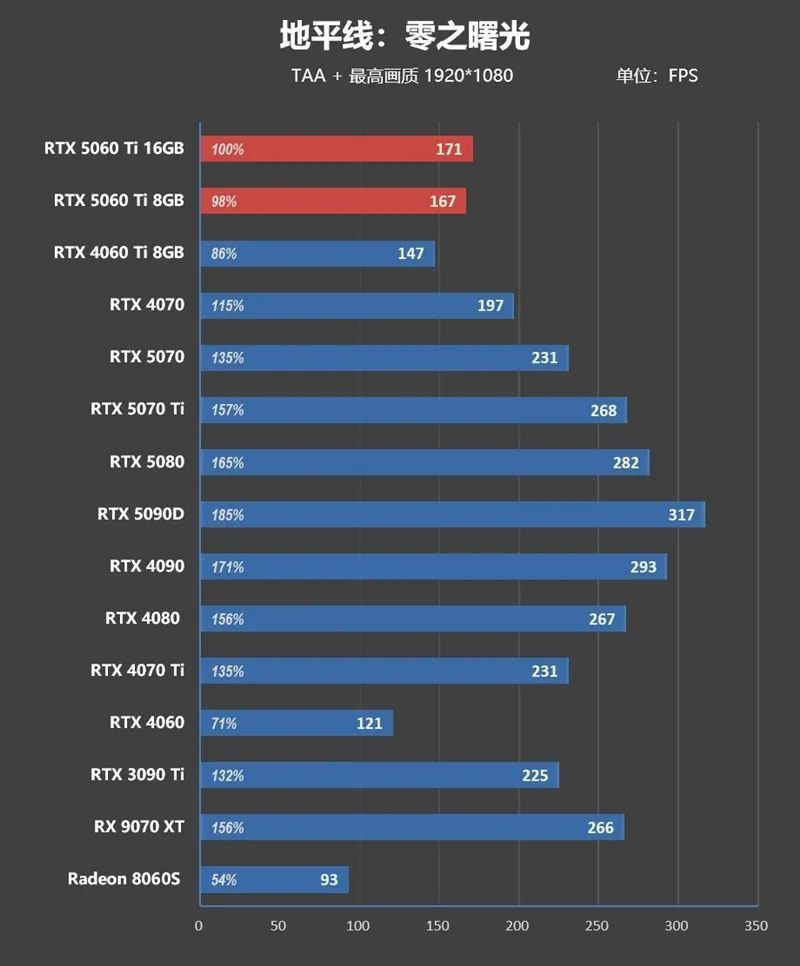 Blackwell的甜点来了！NVIDIA RTX 5060 Ti首发评测：8GB疯狂爆显存 16GB正好